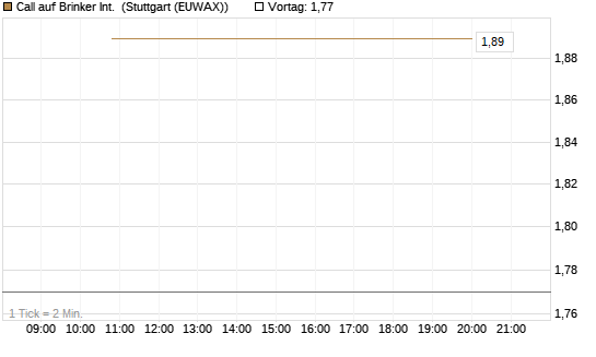 Call auf Brinker Int. [J.P. Morgan Structured Products B.V.] Chart