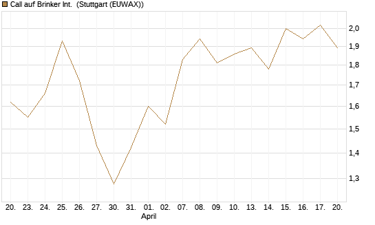 Call auf Brinker Int. [J.P. Morgan Structured Products B.V.] Chart