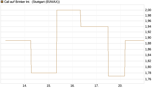 Call auf Brinker Int. [J.P. Morgan Structured Products B.V.] Chart