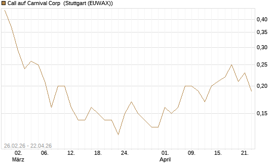 Call auf Carnival Corp [J.P. Morgan Structured Products B.V.] Chart