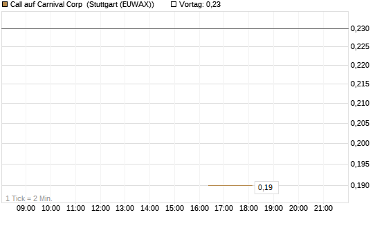 Call auf Carnival Corp [J.P. Morgan Structured Products B.V.] Chart