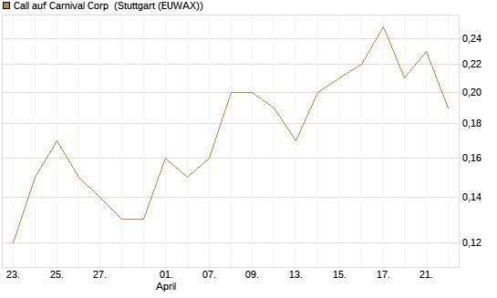 Call auf Carnival Corp [J.P. Morgan Structured Products B.V.] Chart