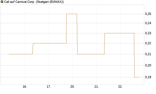Call auf Carnival Corp [J.P. Morgan Structured Products B.V.] Chart