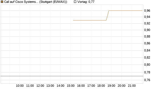 Call auf Cisco Systems [J.P. Morgan Structured Products B.V.] Chart
