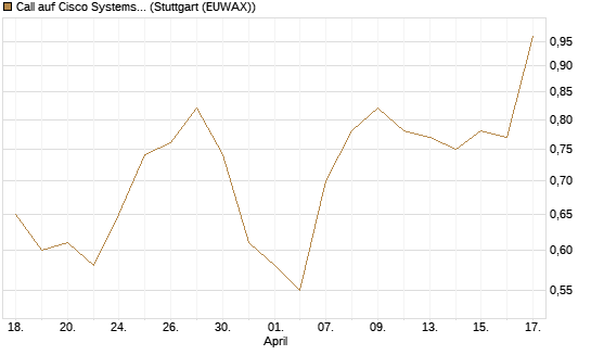 Call auf Cisco Systems [J.P. Morgan Structured Products B.V.] Chart