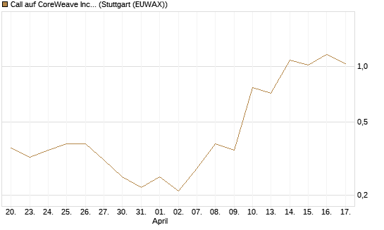 Call auf CoreWeave Inc [J.P. Morgan Structured Products B.V.] Chart