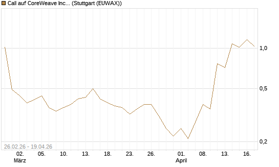 Call auf CoreWeave Inc [J.P. Morgan Structured Products B.V.] Chart
