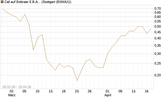 Call auf Embraer E.B.A. [J.P. Morgan Structured Products B.V.] Chart