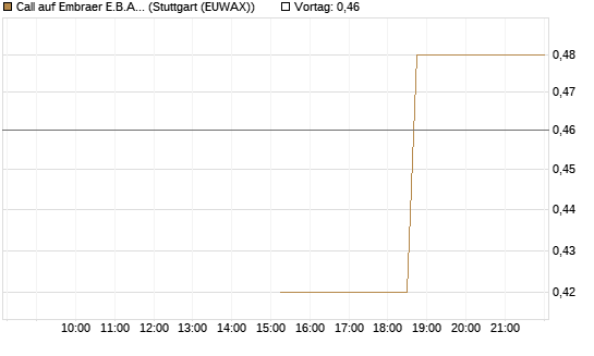 Call auf Embraer E.B.A. [J.P. Morgan Structured Products B.V.] Chart