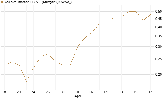 Call auf Embraer E.B.A. [J.P. Morgan Structured Products B.V.] Chart