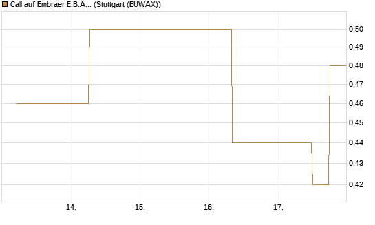 Call auf Embraer E.B.A. [J.P. Morgan Structured Products B.V.] Chart