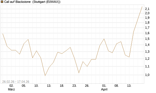 Call auf Blackstone [J.P. Morgan Structured Products B.V.] Chart