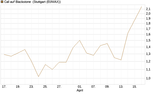 Call auf Blackstone [J.P. Morgan Structured Products B.V.] Chart