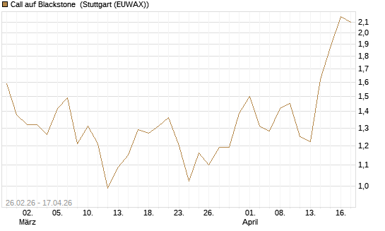 Call auf Blackstone [J.P. Morgan Structured Products B.V.] Chart