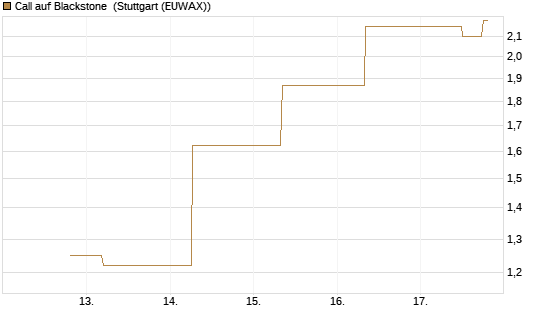 Call auf Blackstone [J.P. Morgan Structured Products B.V.] Chart