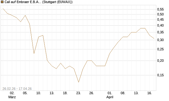 Call auf Embraer E.B.A. [J.P. Morgan Structured Products B.V.] Chart