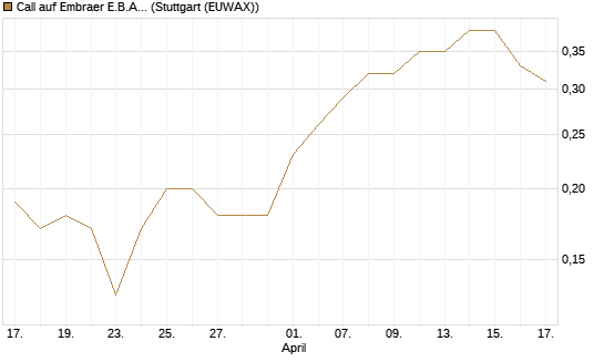 Call auf Embraer E.B.A. [J.P. Morgan Structured Products B.V.] Chart