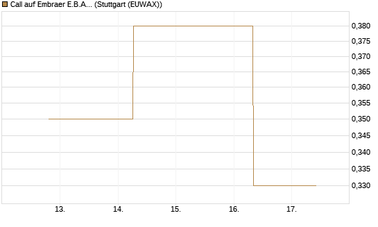 Call auf Embraer E.B.A. [J.P. Morgan Structured Products B.V.] Chart