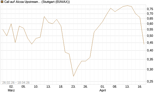 Call auf Alcoa Upstream Corp [J.P. Morgan Structured Products B.V.] Chart
