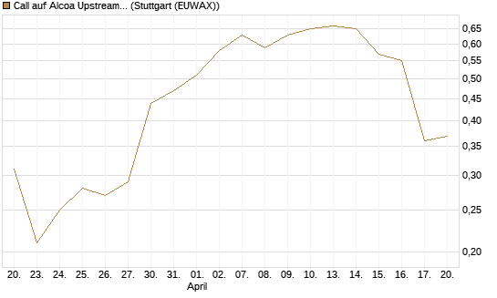 Call auf Alcoa Upstream Corp [J.P. Morgan Structured Products B.V.] Chart