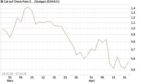 Call auf Check Point Software [J.P. Morgan Structured Products B.V.] Chart