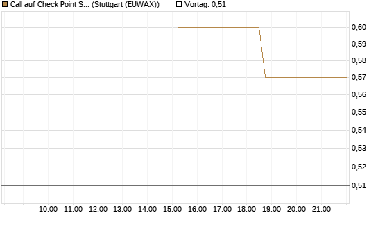 Call auf Check Point Software [J.P. Morgan Structured Products B.V.] Chart