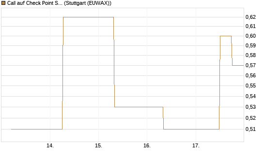 Call auf Check Point Software [J.P. Morgan Structured Products B.V.] Chart