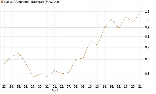 Call auf Amphenol [J.P. Morgan Structured Products B.V.] Chart