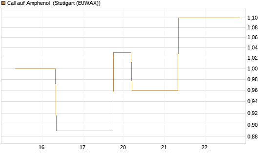 Call auf Amphenol [J.P. Morgan Structured Products B.V.] Chart