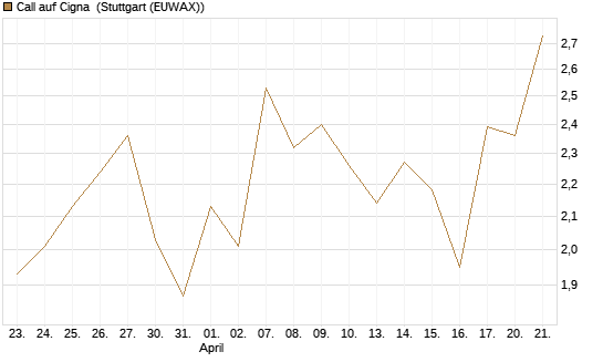 Call auf Cigna [J.P. Morgan Structured Products B.V.] Chart