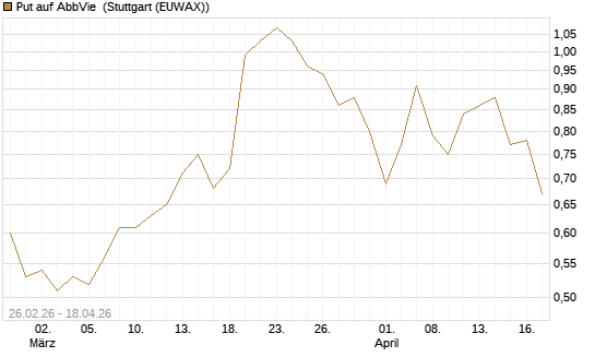 Put auf AbbVie [J.P. Morgan Structured Products B.V.] Chart