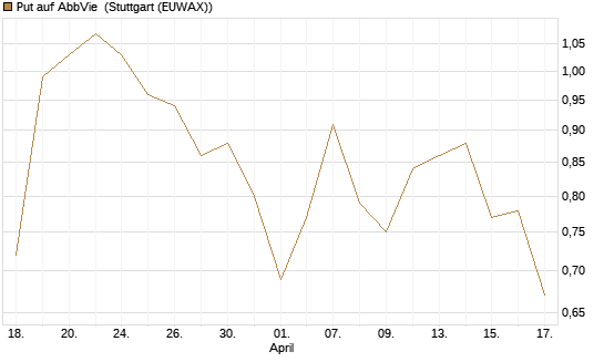 Put auf AbbVie [J.P. Morgan Structured Products B.V.] Chart