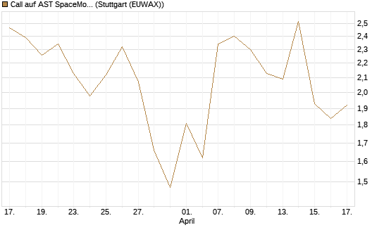 Call auf AST SpaceMobile Inc [J.P. Morgan Structured Products B.V.] Chart