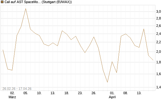 Call auf AST SpaceMobile Inc [J.P. Morgan Structured Products B.V.] Chart