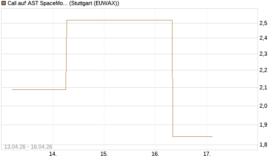 Call auf AST SpaceMobile Inc [J.P. Morgan Structured Products B.V.] Chart