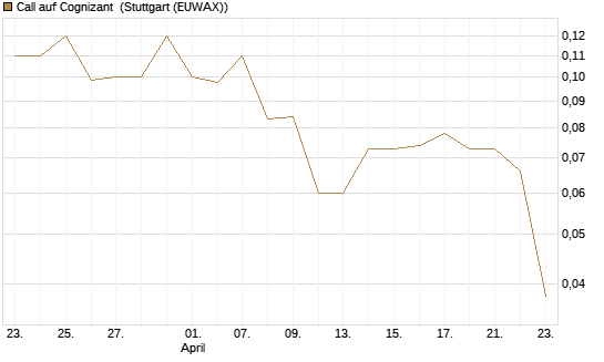 Call auf Cognizant [J.P. Morgan Structured Products B.V.] Chart