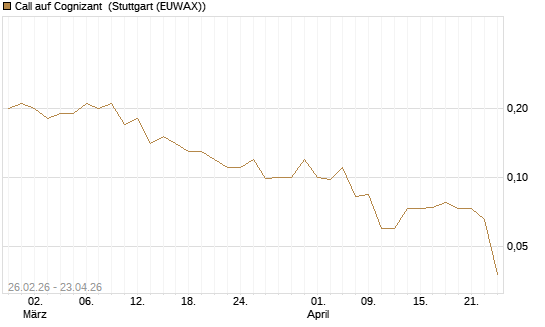 Call auf Cognizant [J.P. Morgan Structured Products B.V.] Chart