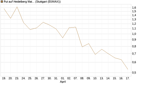 Put auf Heidelberg Materials [J.P. Morgan Structured Products B.V.] Chart
