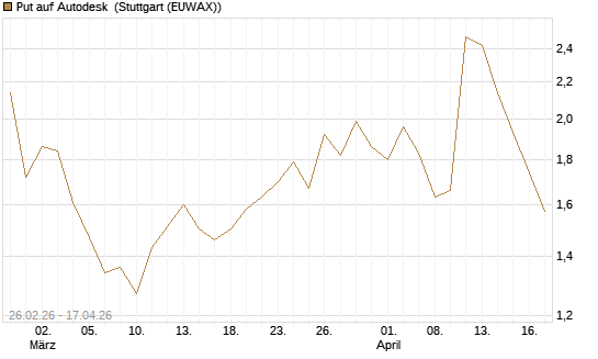 Put auf Autodesk [J.P. Morgan Structured Products B.V.] Chart