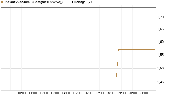 Put auf Autodesk [J.P. Morgan Structured Products B.V.] Chart