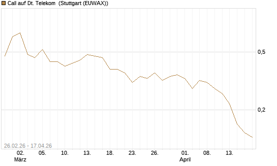 Call auf Dt. Telekom [J.P. Morgan Structured Products B.V.] Chart