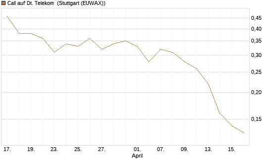 Call auf Dt. Telekom [J.P. Morgan Structured Products B.V.] Chart