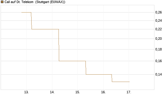 Call auf Dt. Telekom [J.P. Morgan Structured Products B.V.] Chart