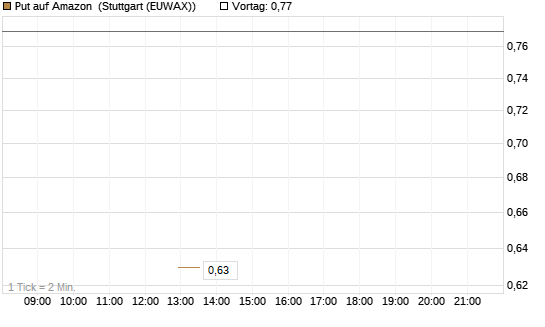Put auf Amazon [J.P. Morgan Structured Products B.V.] Chart