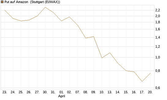 Put auf Amazon [J.P. Morgan Structured Products B.V.] Chart