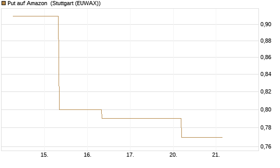 Put auf Amazon [J.P. Morgan Structured Products B.V.] Chart