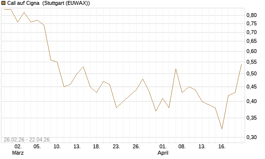 Call auf Cigna [J.P. Morgan Structured Products B.V.] Chart