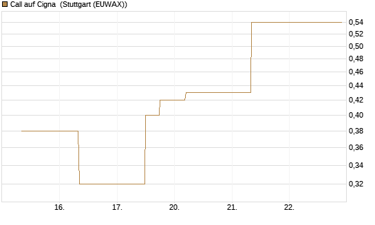 Call auf Cigna [J.P. Morgan Structured Products B.V.] Chart