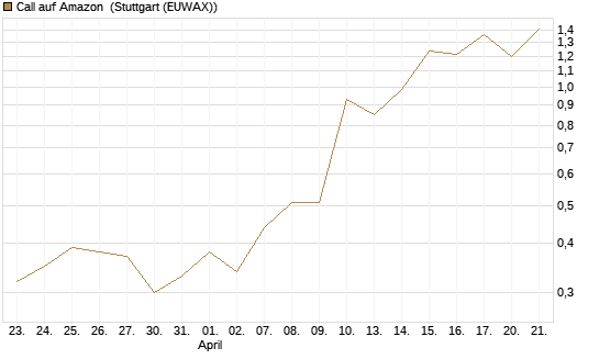 Call auf Amazon [J.P. Morgan Structured Products B.V.] Chart