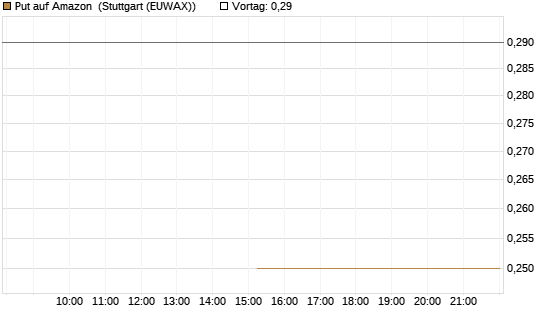 Put auf Amazon [J.P. Morgan Structured Products B.V.] Chart